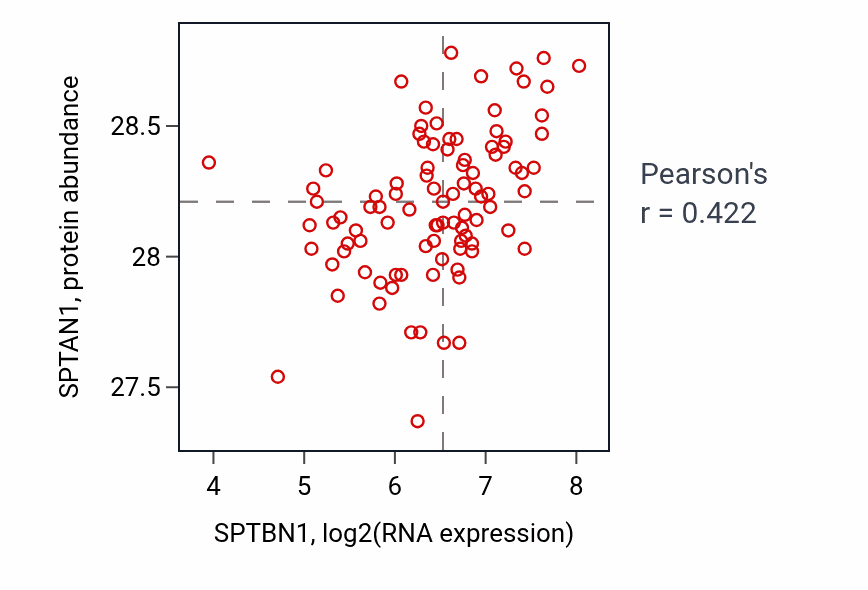 Per-sample scatter of SPTBN1 vs SPTAN1 in UCEC (Pearson r = 0.42).
