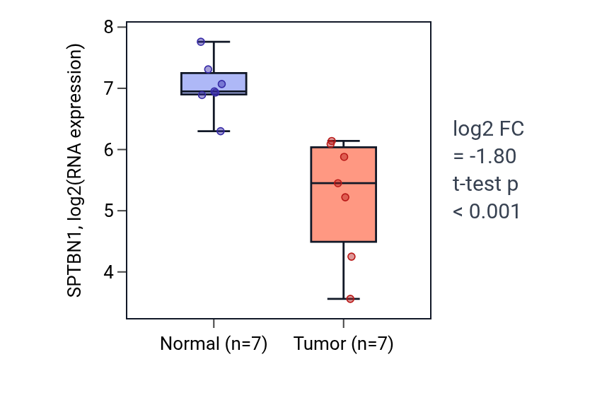Tumor-vs-normal expression box plot for SPTBN1 in THCA.
