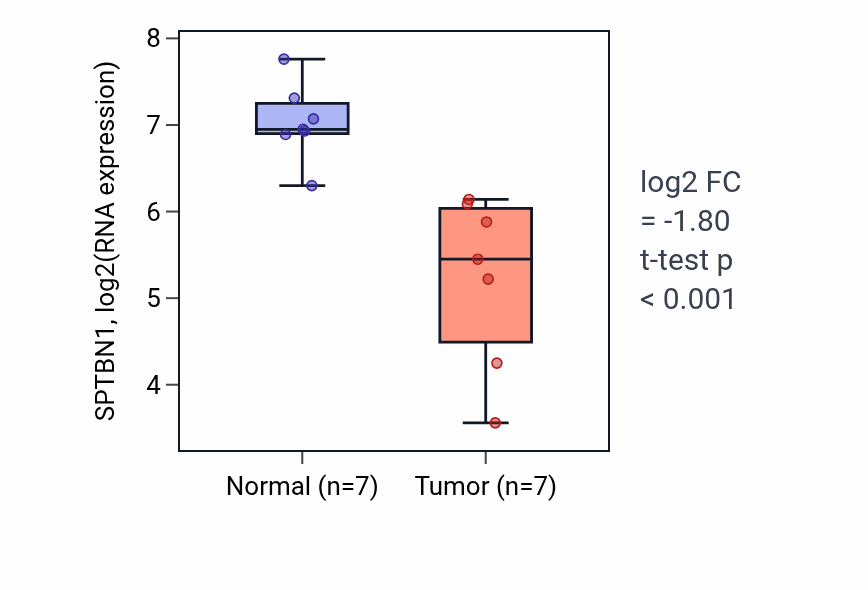 Tumor-vs-normal expression box plot for SPTBN1 RNA in THCA.