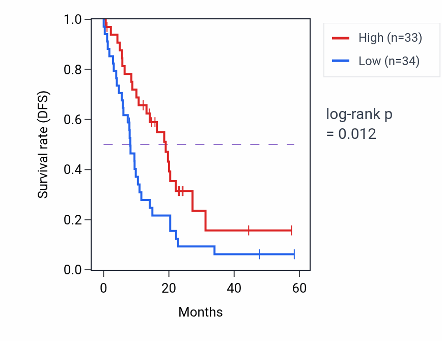 Kaplan&ndash;Meier survival curve for SPTBN1 mass-spec protein-high vs -low samples in PDAC.