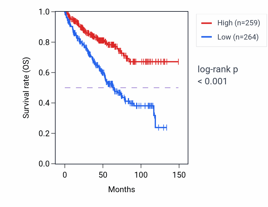 Kaplan&ndash;Meier survival curve for SPTBN1 RNA-high vs -low samples in KIRC.
