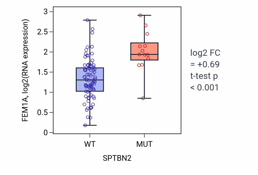 Box plot of FEM1A in SPTBN2-low vs SPTBN2-high samples in BLOOD_Leukemia.