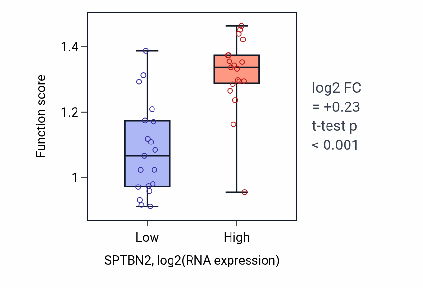 Box plot of Positive regulation of keratinocyte differentiation in SPTBN2-low vs SPTBN2-high samples in BONE.