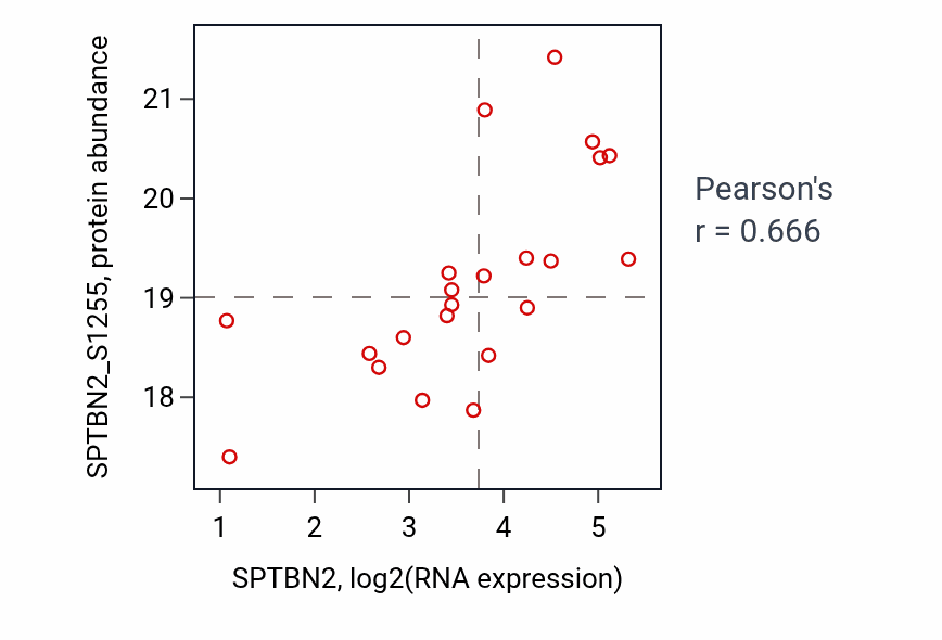 Per-sample scatter of SPTBN2 vs SPTBN2_S1255 in BRCA (Pearson r = 0.67).