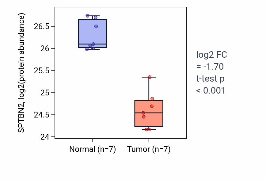 Tumor-vs-normal mass-spec protein box plot for SPTBN2 in CCRCC.