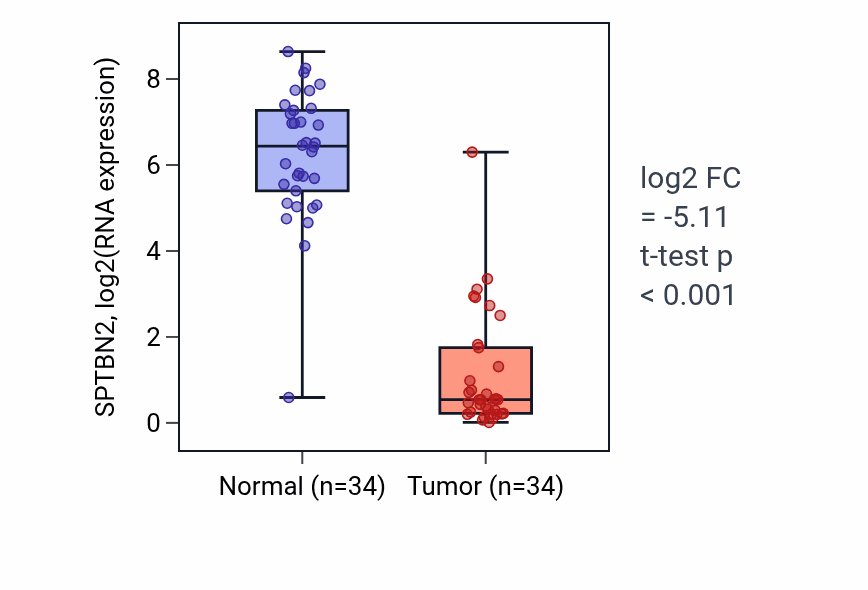 Tumor-vs-normal expression box plot for SPTBN2 RNA in KIRC.