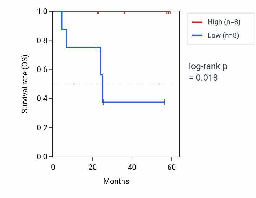 Kaplan&ndash;Meier survival curve for SPTBN2 mass-spec protein-high vs -low samples in UCEC.