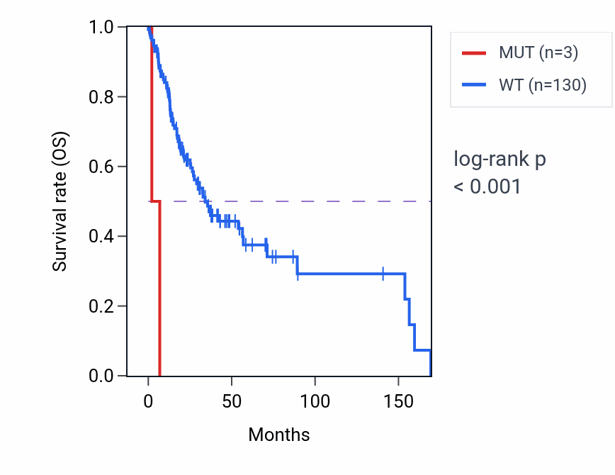 Kaplan&ndash;Meier survival curve for SPTBN2 mutant vs wild-type samples in HNSC.
