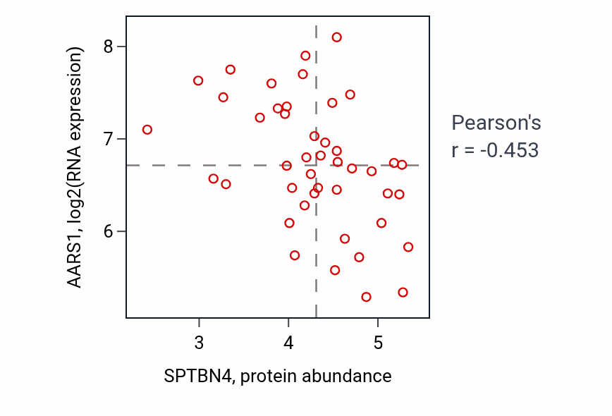 Per-sample scatter of SPTBN4 vs AARS1 in BREAST (Pearson r = -0.45).