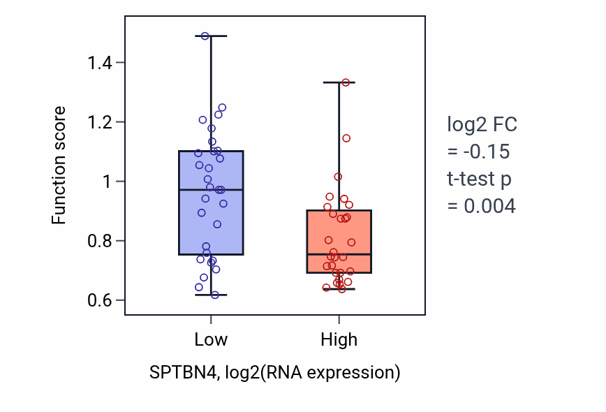 Box plot of Negative regulation of heart rate in SPTBN4-low vs SPTBN4-high samples in BREAST.