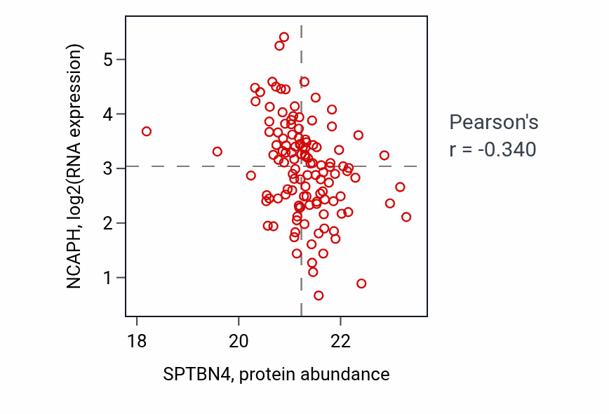 Per-sample scatter of SPTBN4 vs NCAPH in BRCA (Pearson r = -0.34).