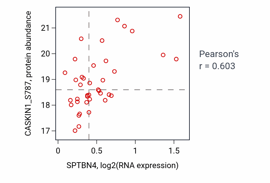 Per-sample scatter of SPTBN4 vs CASKIN1_S787 in LSCC (Pearson r = 0.60).