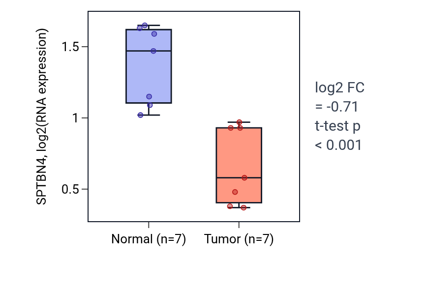 Tumor-vs-normal expression box plot for SPTBN4 in THCA.