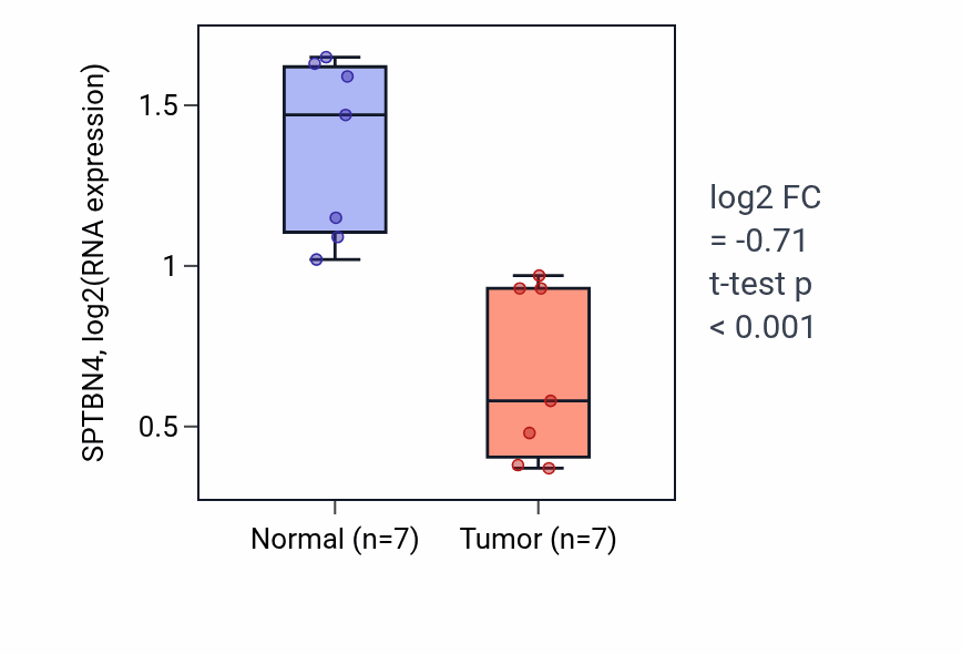Tumor-vs-normal expression box plot for SPTBN4 RNA in THCA.