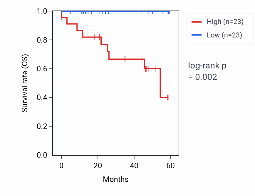 Kaplan&ndash;Meier survival curve for SPTBN4 mass-spec protein-high vs -low samples in LSCC.