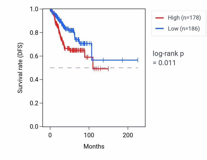 Kaplan&ndash;Meier survival curve for SPTBN4 RNA-high vs -low samples in UCEC.