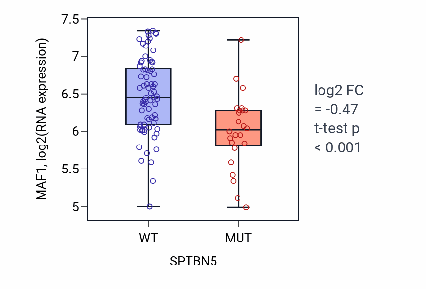 Box plot of MAF1 in SPTBN5-low vs SPTBN5-high samples in BLOOD_Leukemia.