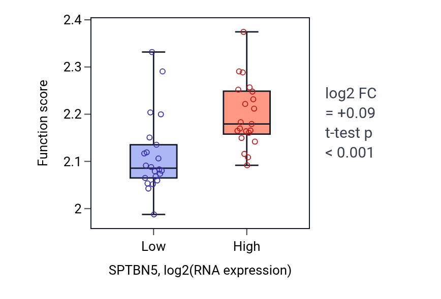 Box plot of Negative regulation of syncytium formation by plasma membrane fusion in SPTBN5-low vs SPTBN5-high samples in UPPER_AERODIGESTIVE_TRACT.
