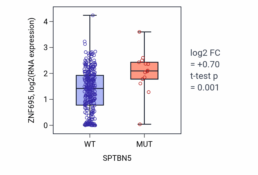 Box plot of ZNF695 in SPTBN5-low vs SPTBN5-high samples in CESC.