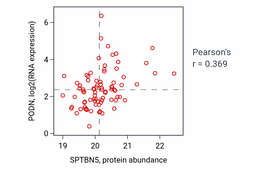 Per-sample scatter of SPTBN5 vs PODN in GBM (Pearson r = 0.37).