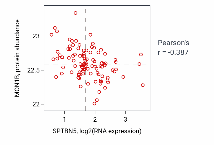 Per-sample scatter of SPTBN5 vs MON1B in CCRCC (Pearson r = -0.39).