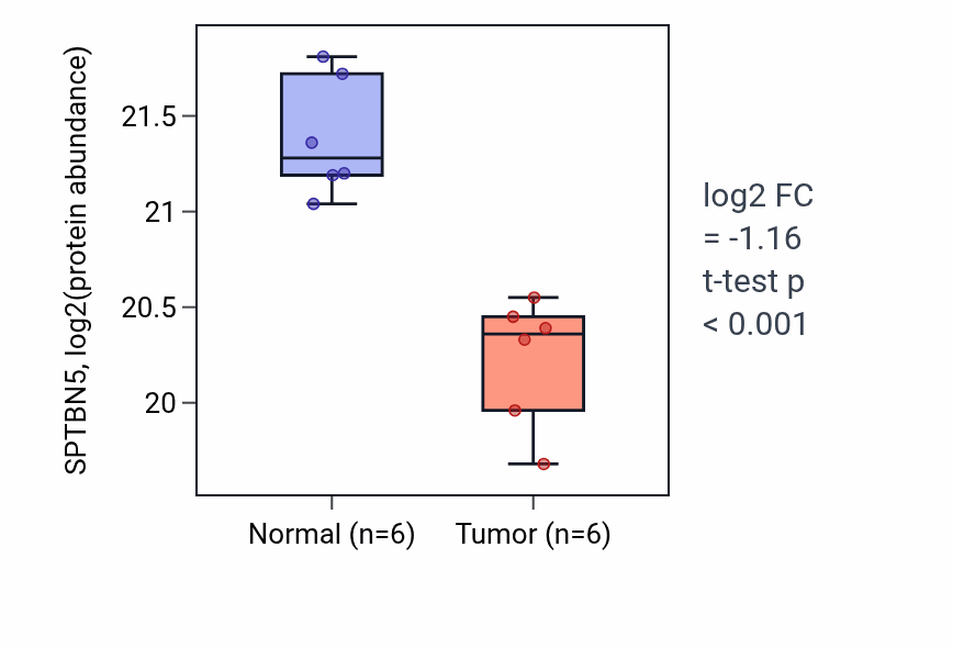 Tumor-vs-normal mass-spec protein box plot for SPTBN5 in LSCC.