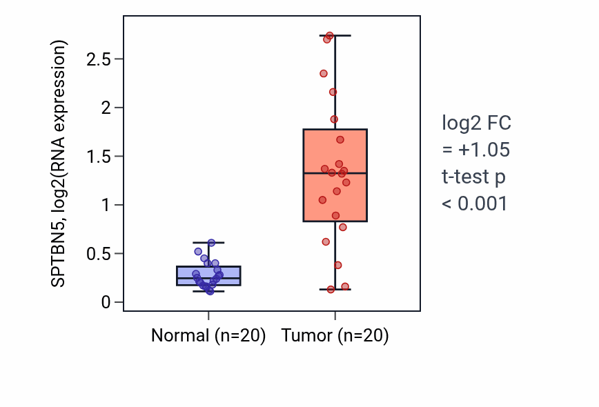 Tumor-vs-normal expression box plot for SPTBN5 RNA in COAD.