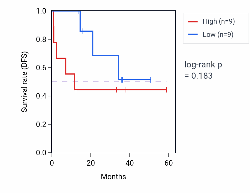 Kaplan&ndash;Meier survival curve for SPTBN5 mass-spec protein-high vs -low samples in LUAD.