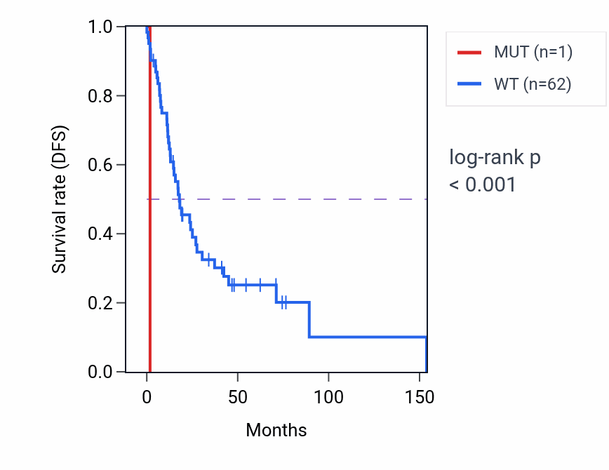 Kaplan&ndash;Meier survival curve for SPTBN5 mutant vs wild-type samples in HNSC.