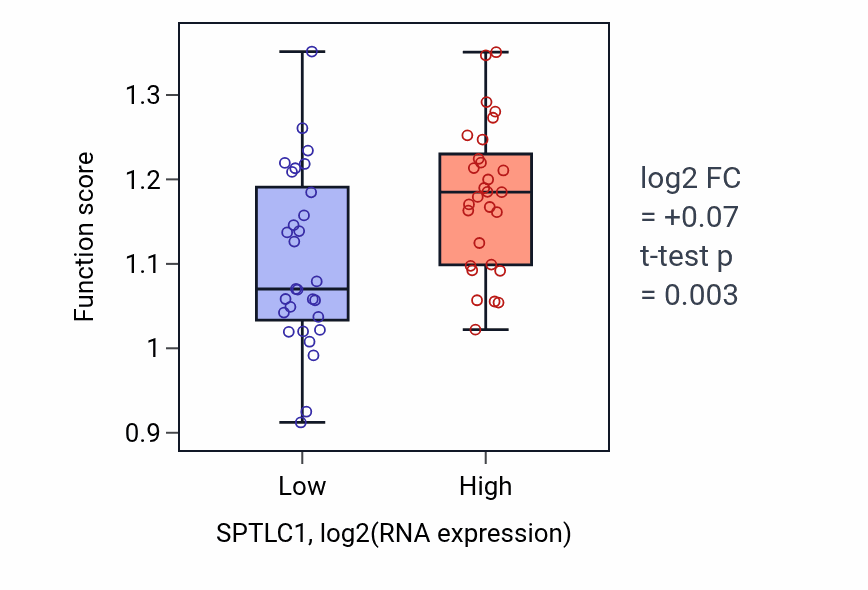 Box plot of Proteasome regulatory particle assembly in SPTLC1-low vs SPTLC1-high samples in OVARY.
