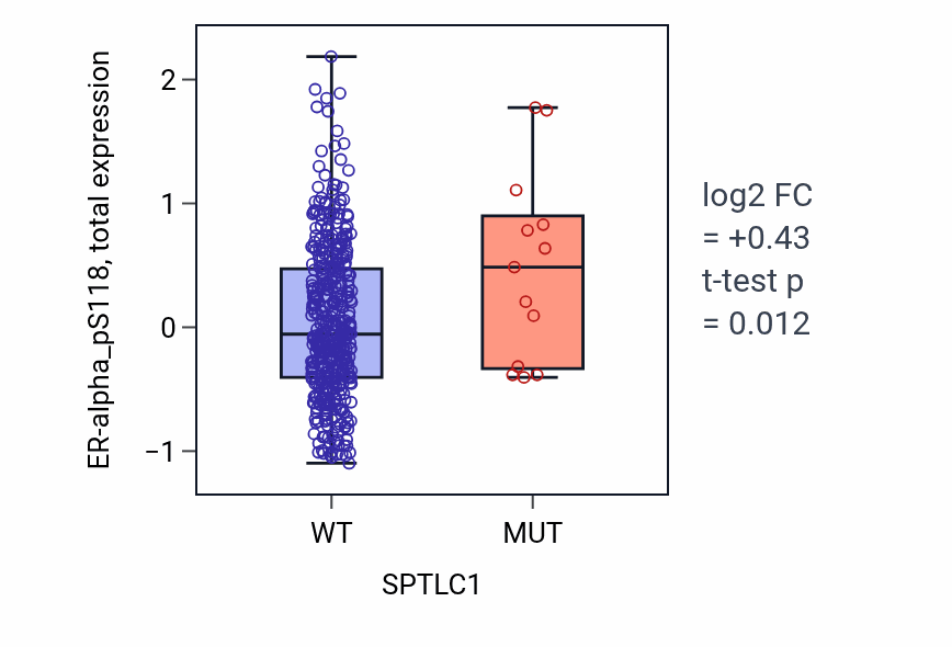 Box plot of ER-alpha_pS118 in SPTLC1-low vs SPTLC1-high samples in UCEC.