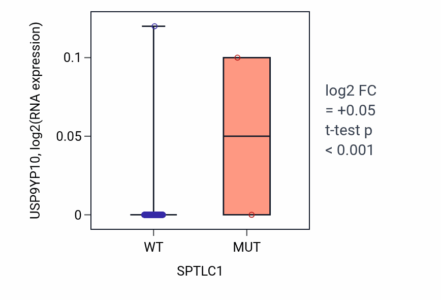 Box plot of USP9YP10 in SPTLC1-low vs SPTLC1-high samples in LGG.