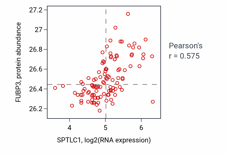 Per-sample scatter of SPTLC1 vs FUBP3 in LSCC (Pearson r = 0.57).