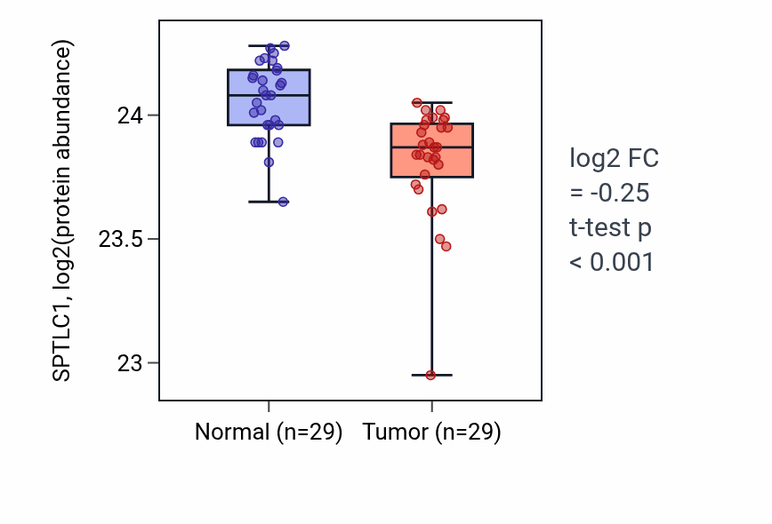 Tumor-vs-normal mass-spec protein box plot for SPTLC1 in CCRCC.