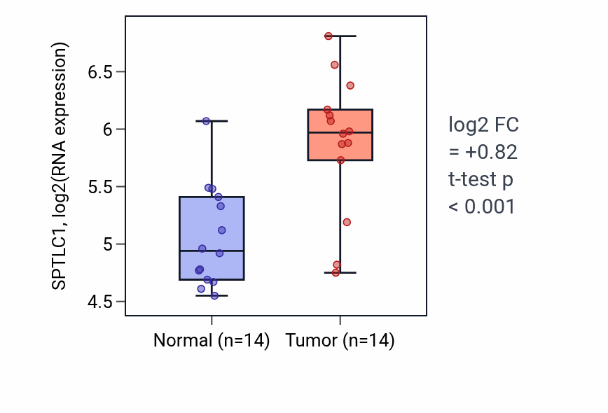 Tumor-vs-normal expression box plot for SPTLC1 RNA in BLCA.