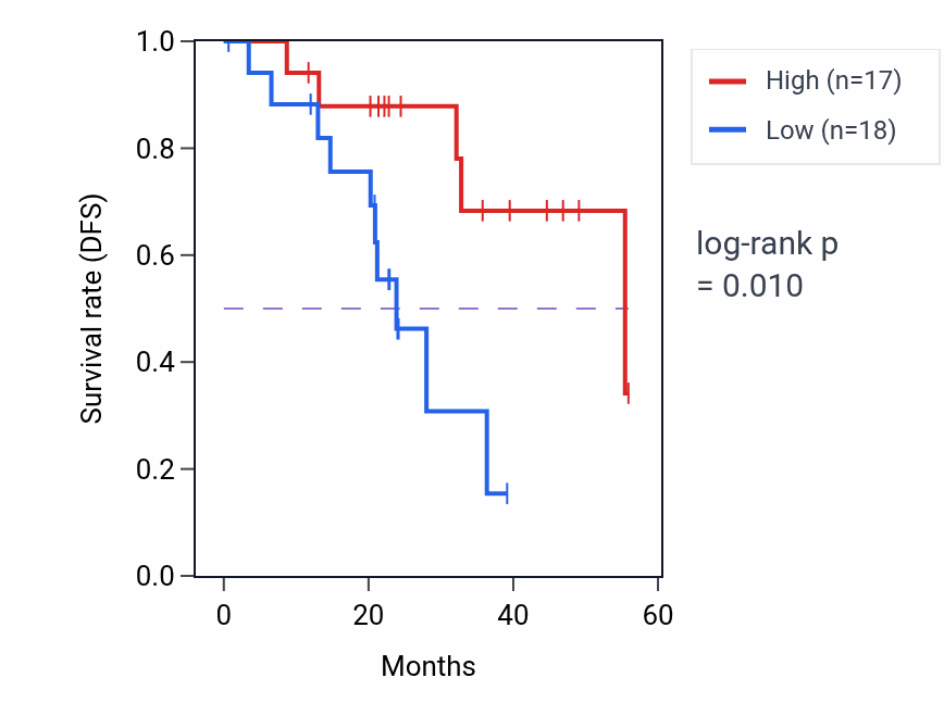Kaplan&ndash;Meier survival curve for SPTLC1 mass-spec protein-high vs -low samples in HNSC.