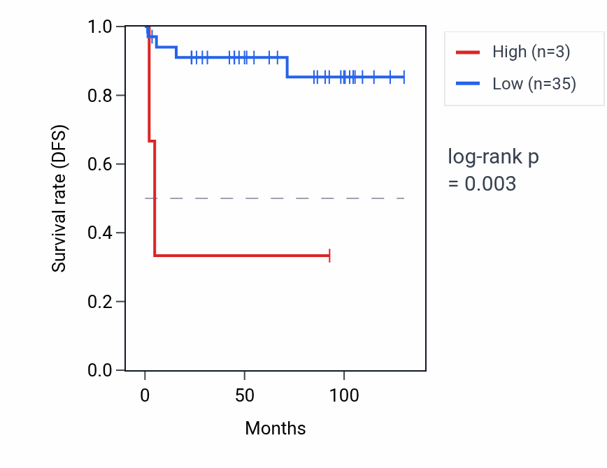 Kaplan&ndash;Meier survival curve for SPTLC1P2 RNA expression in KICH: high vs low expression groups.