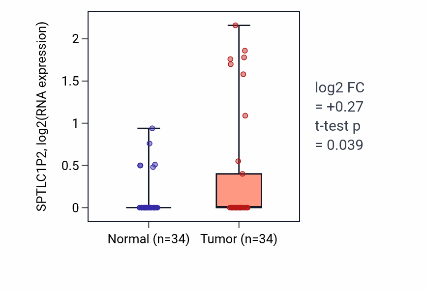 Tumor-vs-normal expression box plot for SPTLC1P2 in COAD.