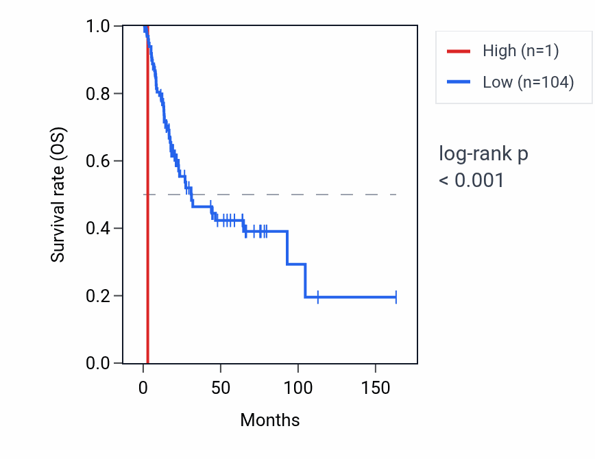 Kaplan&ndash;Meier survival curve for SPTLC1P3 RNA expression in BLCA: high vs low expression groups.