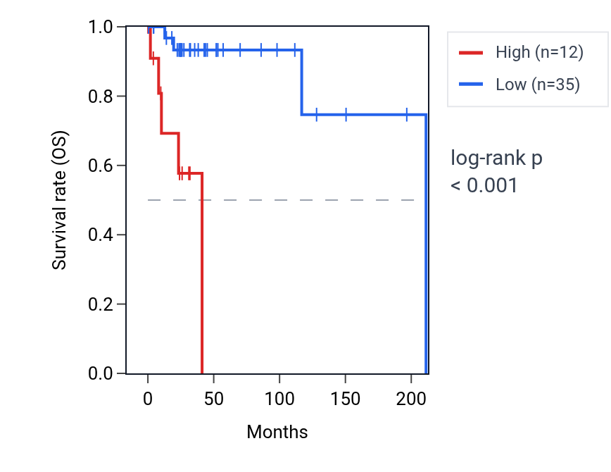 Kaplan&ndash;Meier survival curve for SPTLC1P4 RNA expression in DLBC: high vs low expression groups.