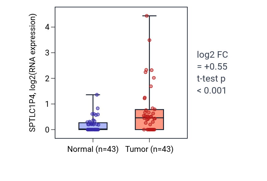 Tumor-vs-normal expression box plot for SPTLC1P4 in HNSC.