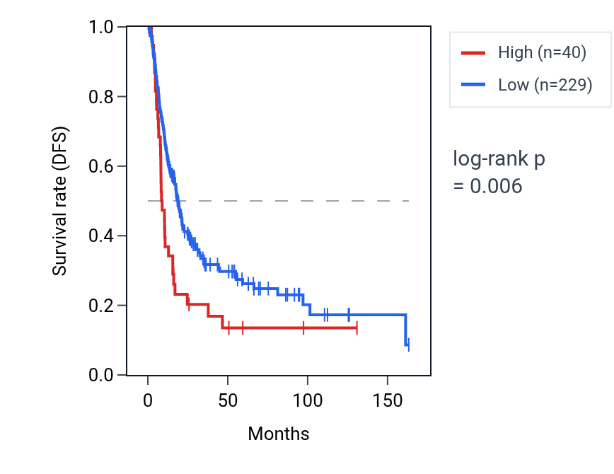 Kaplan&ndash;Meier survival curve for SPTLC1P5 RNA expression in BLCA: high vs low expression groups.