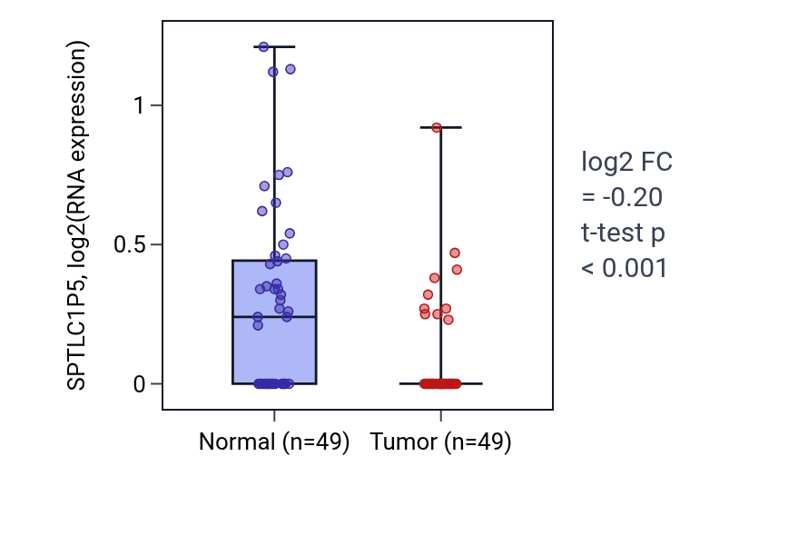 Tumor-vs-normal expression box plot for SPTLC1P5 in LUSC.