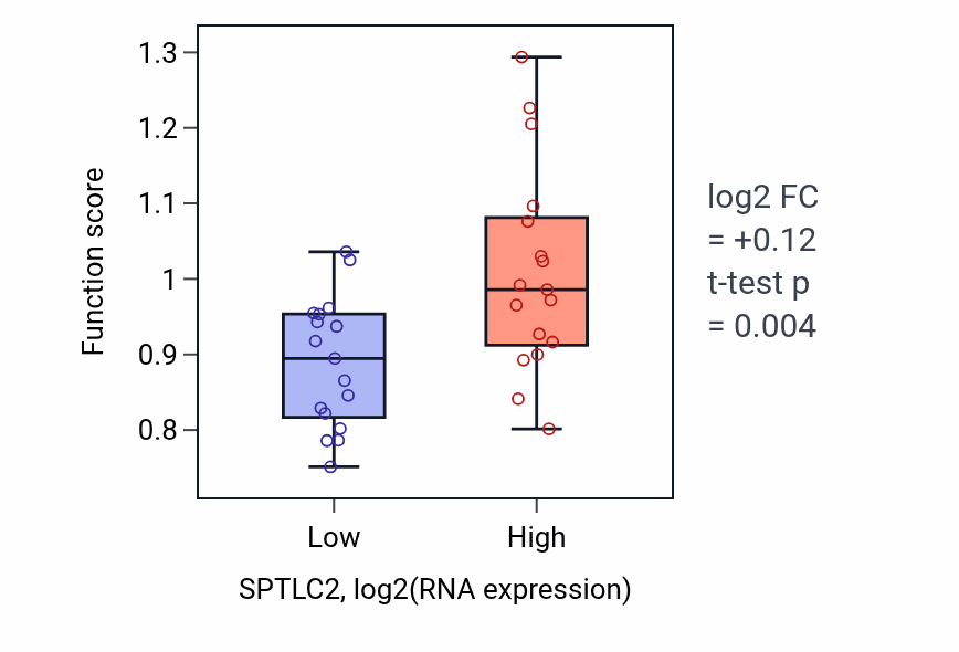 Box plot of Regulation of lipophagy in SPTLC2-low vs SPTLC2-high samples in KIDNEY.