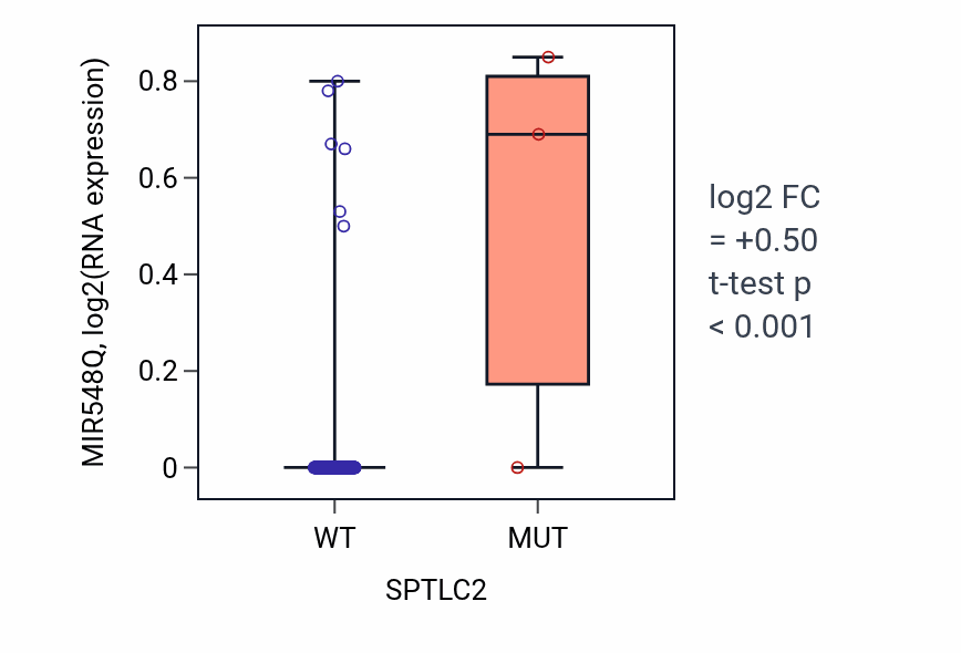 Box plot of MIR548Q in SPTLC2-low vs SPTLC2-high samples in KIRP.