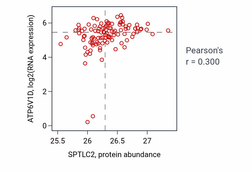Per-sample scatter of SPTLC2 vs ATP6V1D in HNSC (Pearson r = 0.30).