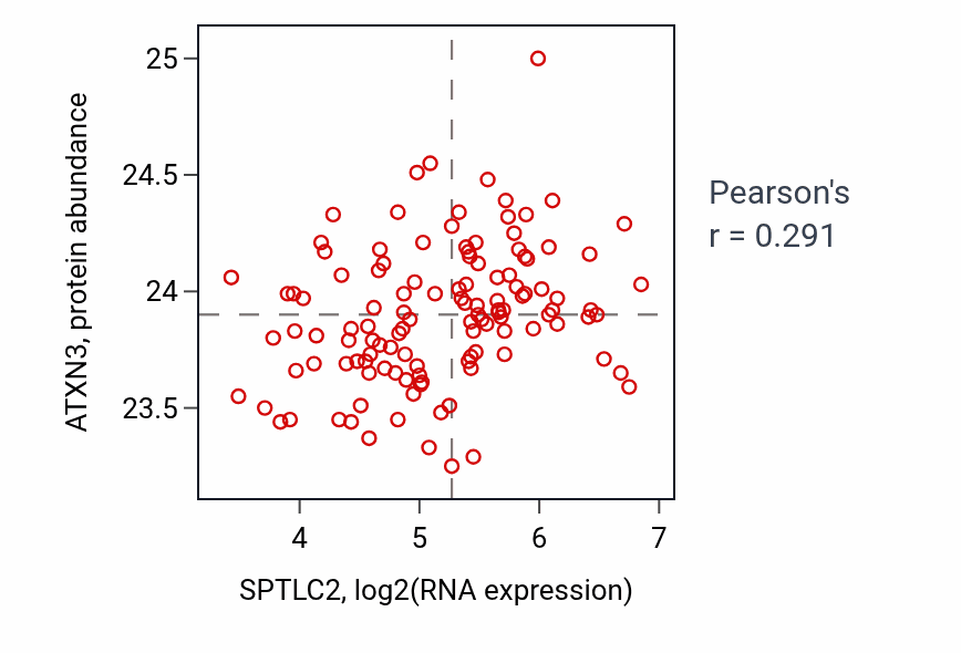 Per-sample scatter of SPTLC2 vs ATXN3 in BRCA (Pearson r = 0.29).