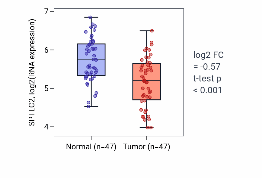 Tumor-vs-normal expression box plot for SPTLC2 RNA in KIRC.
