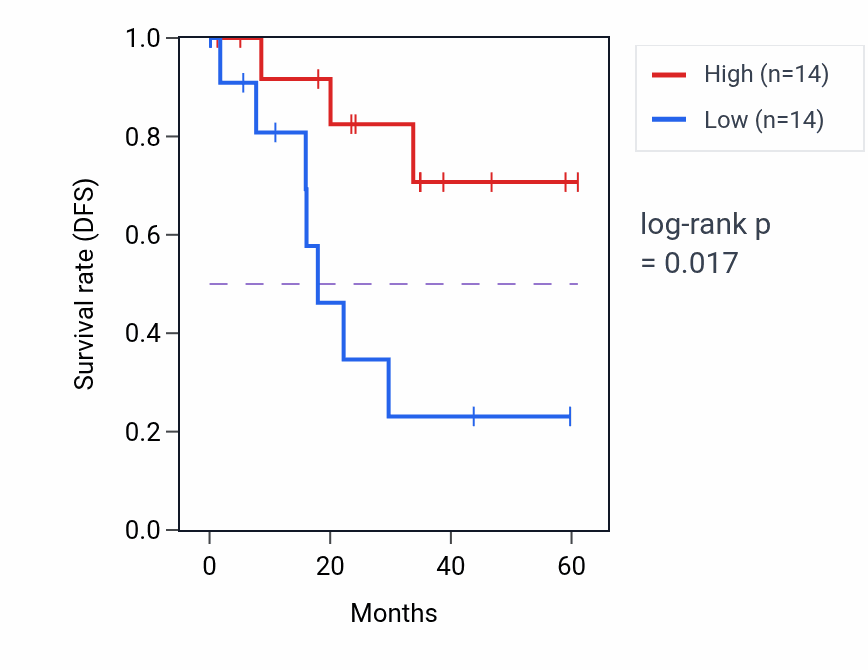 Kaplan&ndash;Meier survival curve for SPTLC2 mass-spec protein-high vs -low samples in LSCC.