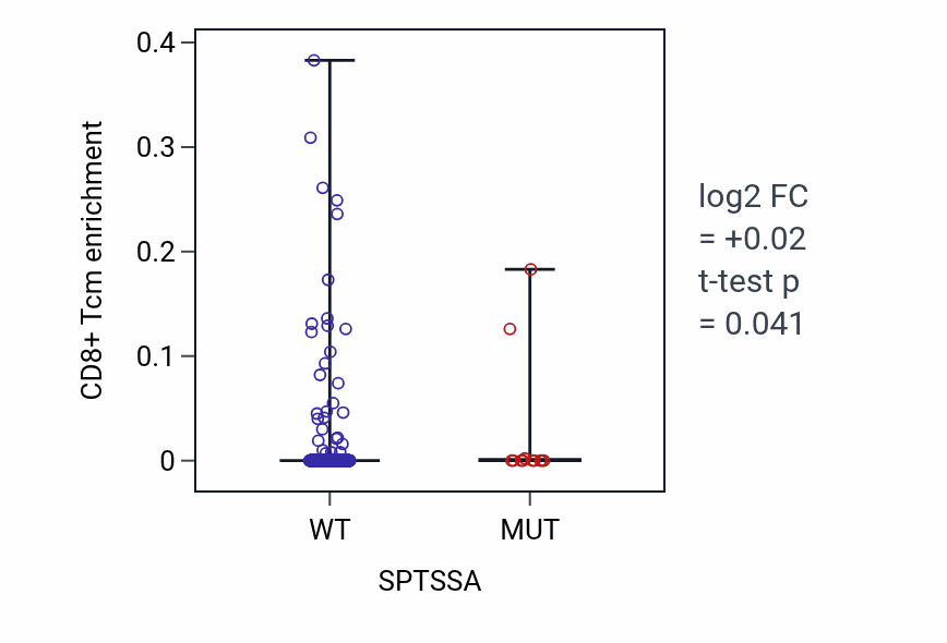 Box plot of CD8+ Tcm in SPTSSA-low vs SPTSSA-high samples in UCEC.